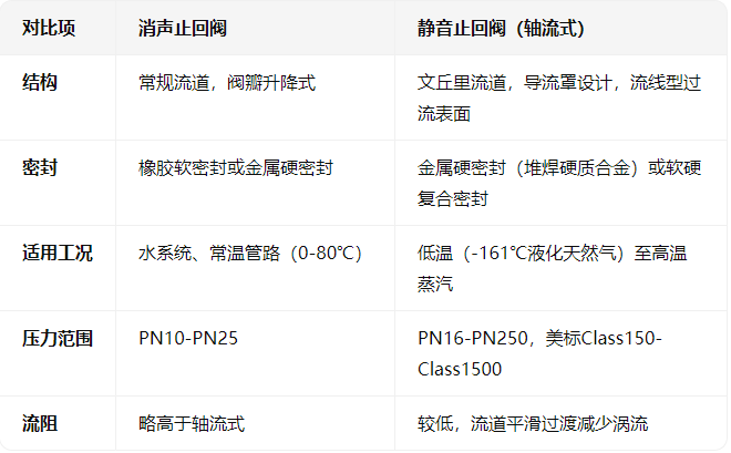 消聲止回閥與靜音止回閥（軸流式）的對比