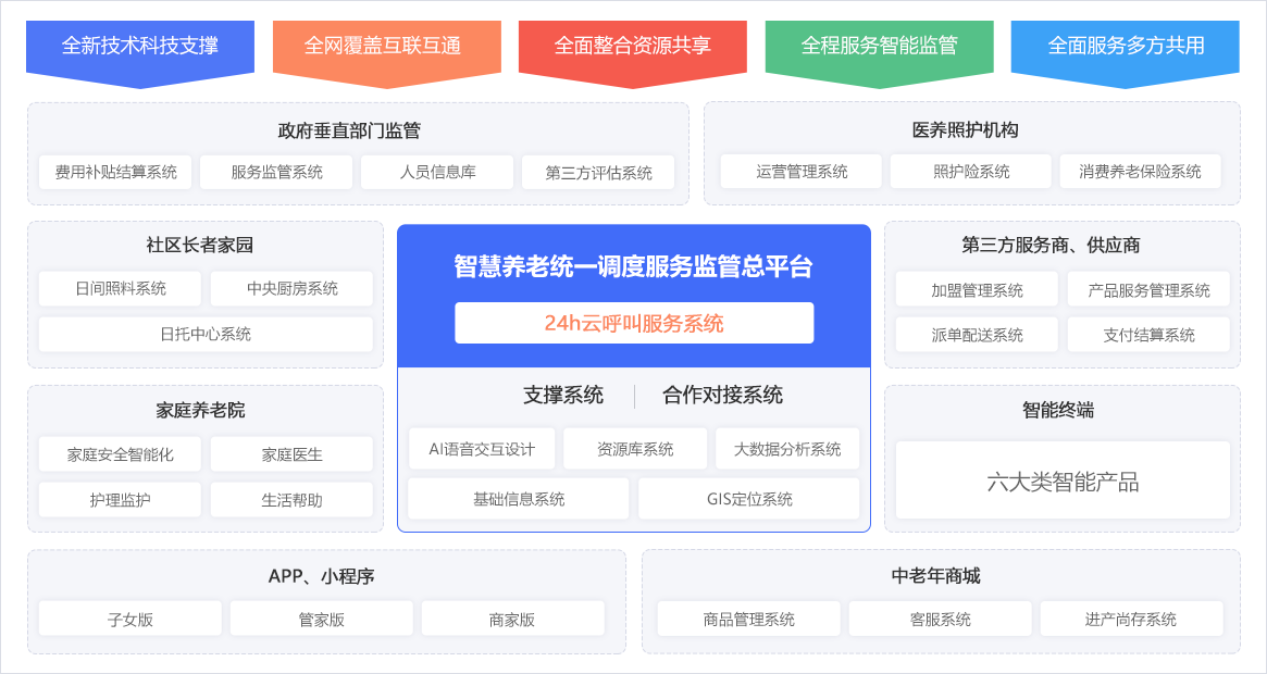 藍(lán)智慧社區(qū)居家養(yǎng)老服務(wù)平臺(tái)